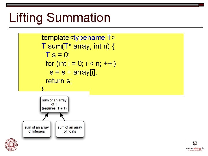 Lifting Summation template<typename T> T sum(T* array, int n) { T s = 0;