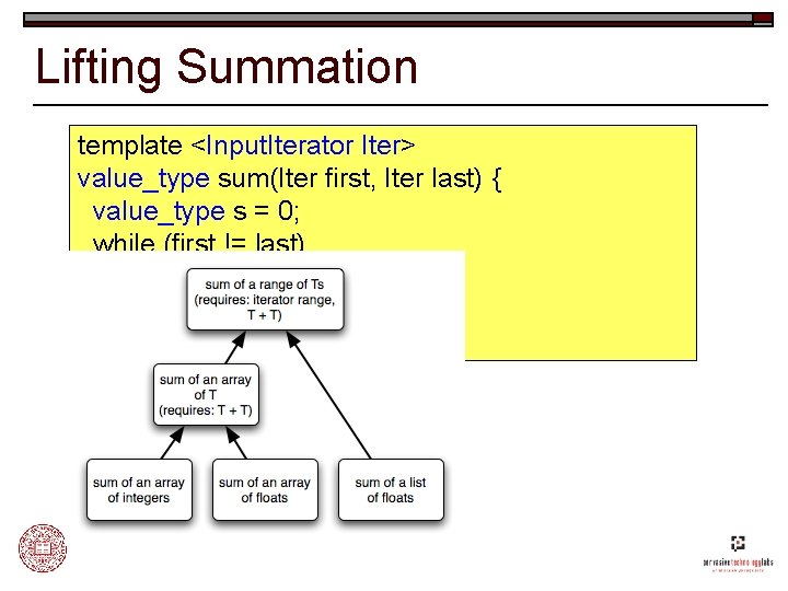 Lifting Summation template <Input. Iterator Iter> value_type sum(Iter first, Iter last) { value_type s