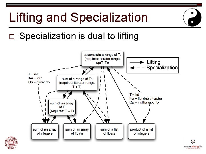 Lifting and Specialization o Specialization is dual to lifting 