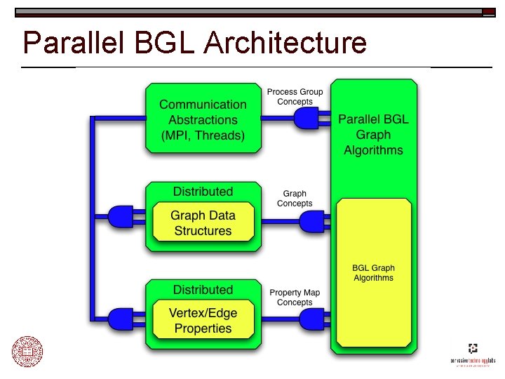 Parallel BGL Architecture 