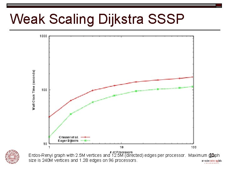 Weak Scaling Dijkstra SSSP Erdos-Renyi graph with 2. 5 M vertices and 12. 5