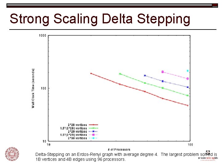 Strong Scaling Delta Stepping Delta-Stepping on an Erdos-Renyi graph with average degree 4. The