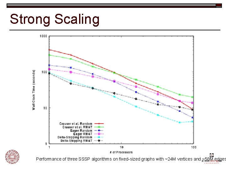 Strong Scaling Performance of three SSSP algorithms on fixed-sized graphs with ~24 M vertices