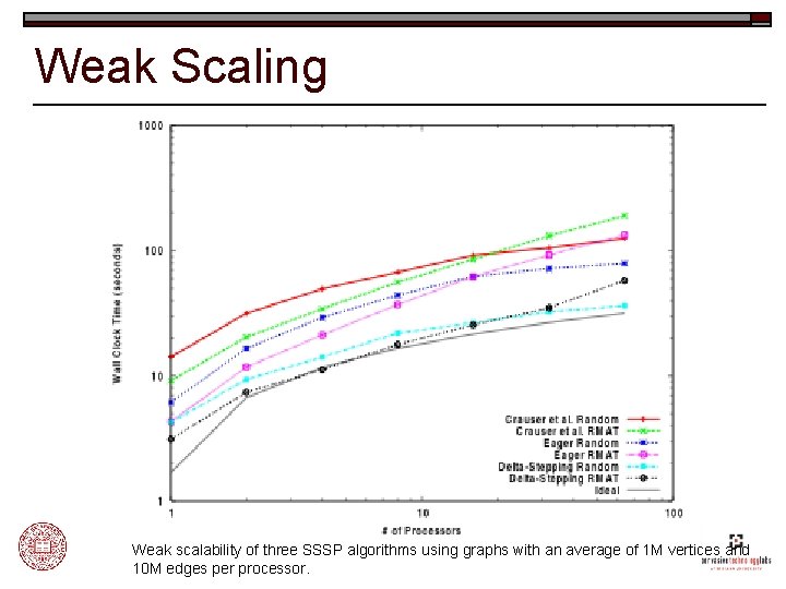 Weak Scaling Weak scalability of three SSSP algorithms using graphs with an average of