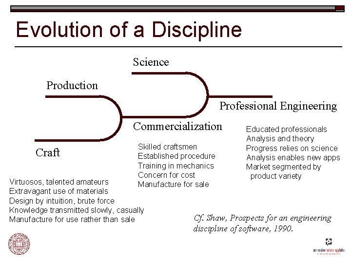 Evolution of a Discipline Science Production Professional Engineering Commercialization Craft Skilled craftsmen Established procedure