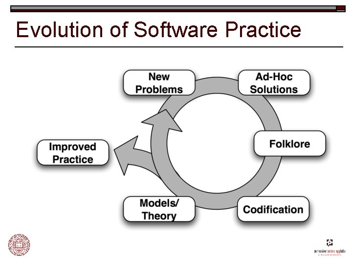 Evolution of Software Practice 