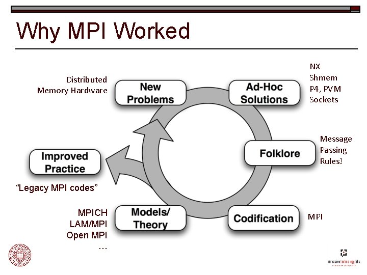 Why MPI Worked Distributed Memory Hardware NX Shmem P 4, PVM Sockets Message Passing