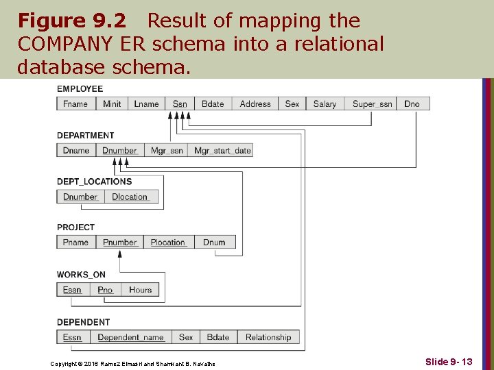 Figure 9. 2 Result of mapping the COMPANY ER schema into a relational database