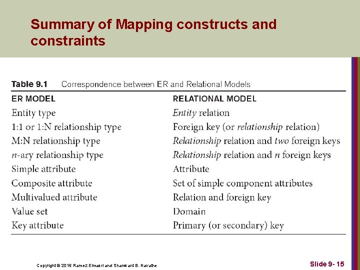 Summary of Mapping constructs and constraints Copyright © 2016 Ramez Elmasri and Shamkant B.