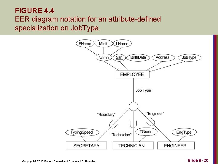 FIGURE 4. 4 EER diagram notation for an attribute-defined specialization on Job. Type. Copyright FIGURE 4. 4 EER diagram notation for an attribute-defined specialization on Job. Type. Copyright