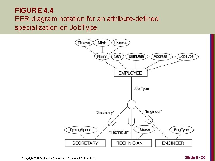 FIGURE 4. 4 EER diagram notation for an attribute-defined specialization on Job. Type. Copyright