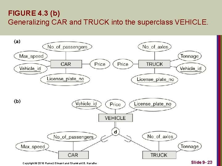 FIGURE 4. 3 (b) Generalizing CAR and TRUCK into the superclass VEHICLE. Copyright ©