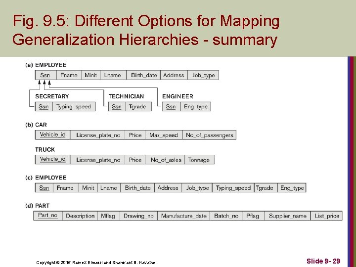 Fig. 9. 5: Different Options for Mapping Generalization Hierarchies - summary Copyright © 2016