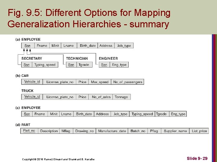 Fig. 9. 5: Different Options for Mapping Generalization Hierarchies - summary Copyright © 2016 Fig. 9. 5: Different Options for Mapping Generalization Hierarchies - summary Copyright © 2016