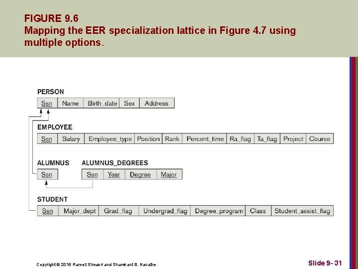 FIGURE 9. 6 Mapping the EER specialization lattice in Figure 4. 7 using multiple