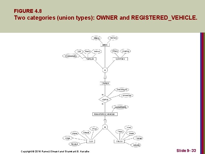 FIGURE 4. 8 Two categories (union types): OWNER and REGISTERED_VEHICLE. Copyright © 2016 Ramez