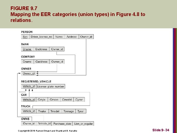 FIGURE 9. 7 Mapping the EER categories (union types) in Figure 4. 8 to FIGURE 9. 7 Mapping the EER categories (union types) in Figure 4. 8 to