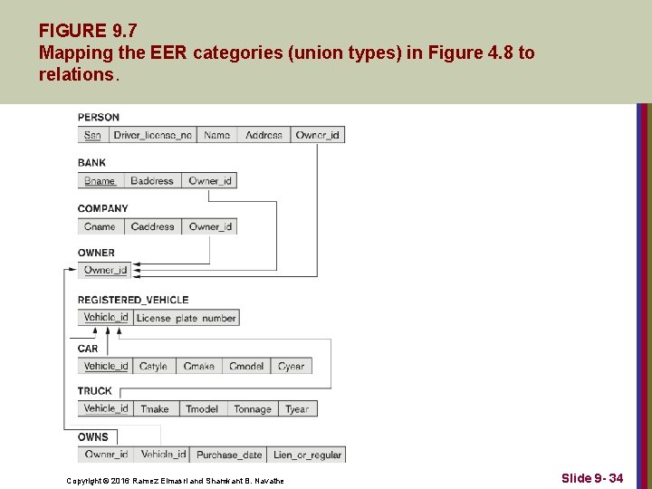 FIGURE 9. 7 Mapping the EER categories (union types) in Figure 4. 8 to