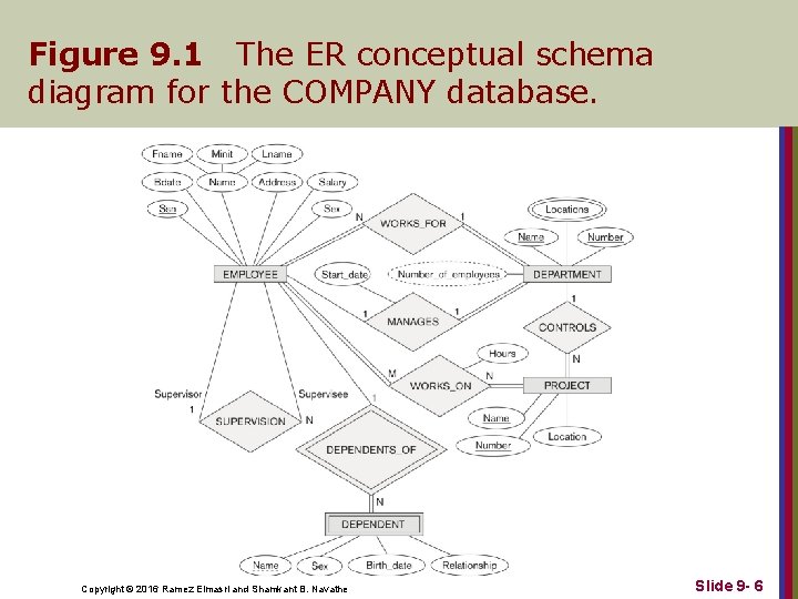 Figure 9. 1 The ER conceptual schema diagram for the COMPANY database. Copyright ©