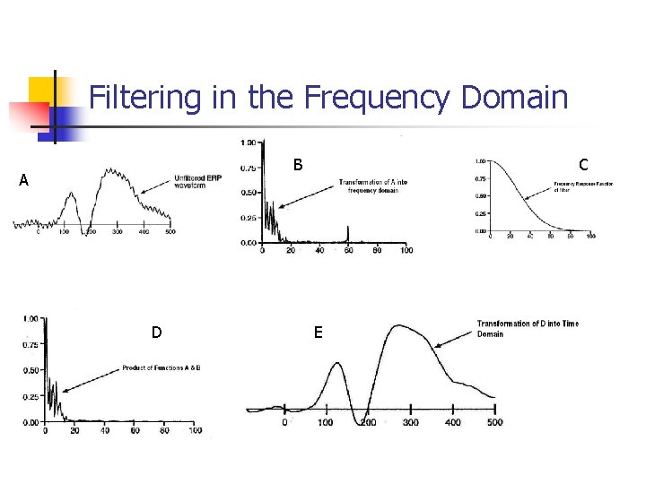 Filtering in the Frequency Domain B A D C E 