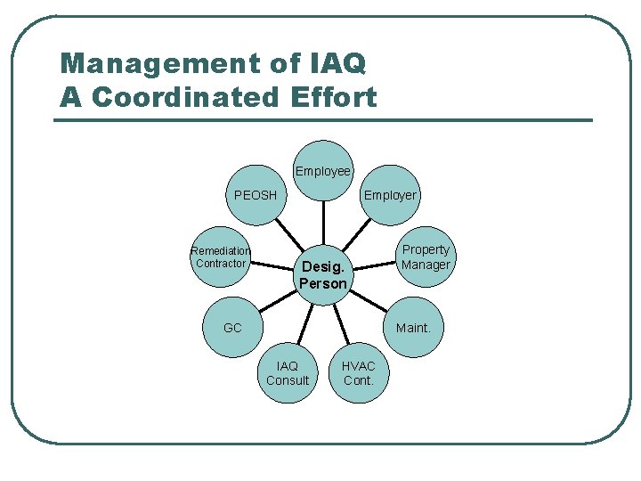 Management of IAQ A Coordinated Effort Employee PEOSH Remediation Contractor Employer Desig. Person GC