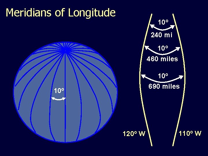 Meridians of Longitude 10º 240 mi 10º 460 miles 10º 690 miles 10º 120º