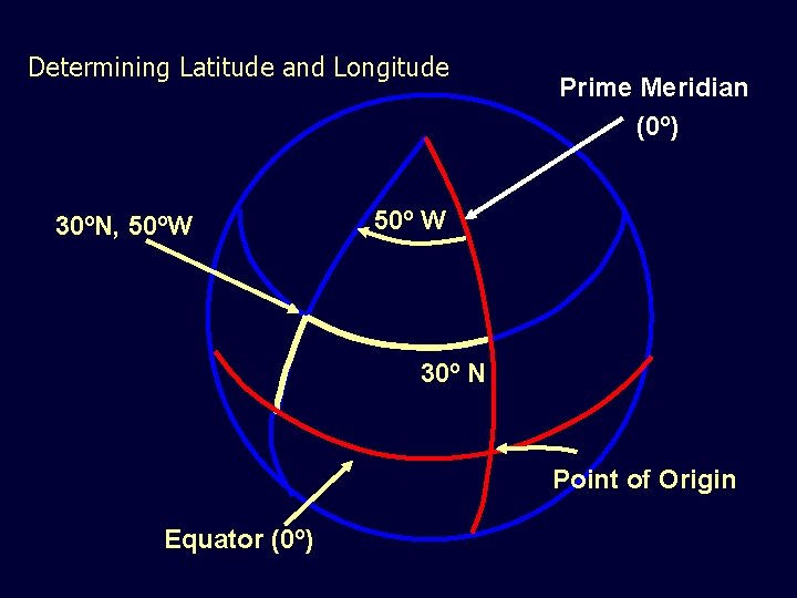 Determining Latitude and Longitude 30ºN, 50ºW Prime Meridian (0º) 50º W 30º N Point