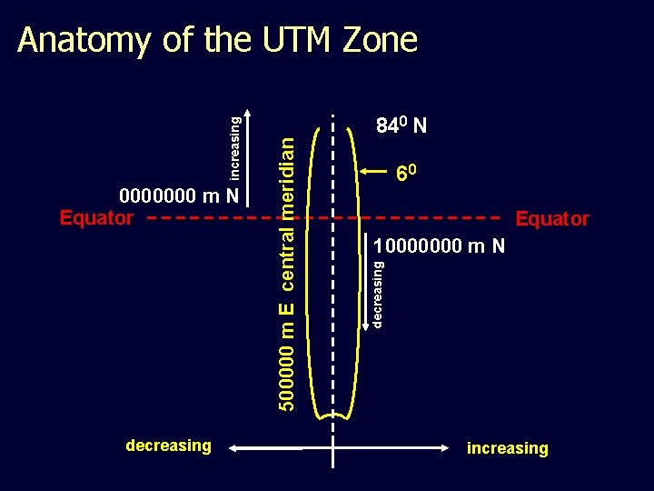 decreasing 840 N 60 Equator 10000000 m N decreasing 0000000 m N Equator 500000