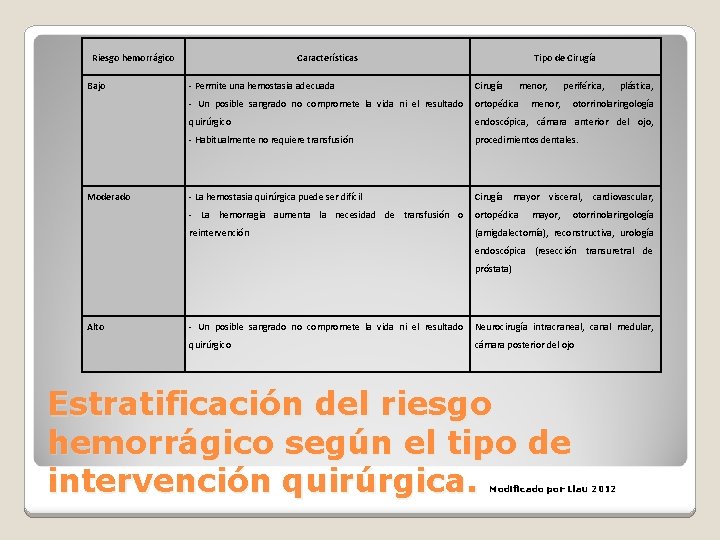 Riesgo hemorrágico Bajo Moderado Características Tipo de Cirugía - Permite una hemostasia adecuada Cirugía