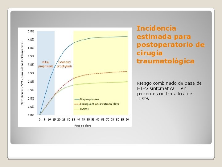 Incidencia estimada para postoperatorio de cirugía traumatológica Riesgo combinado de base de ETEV sintomática