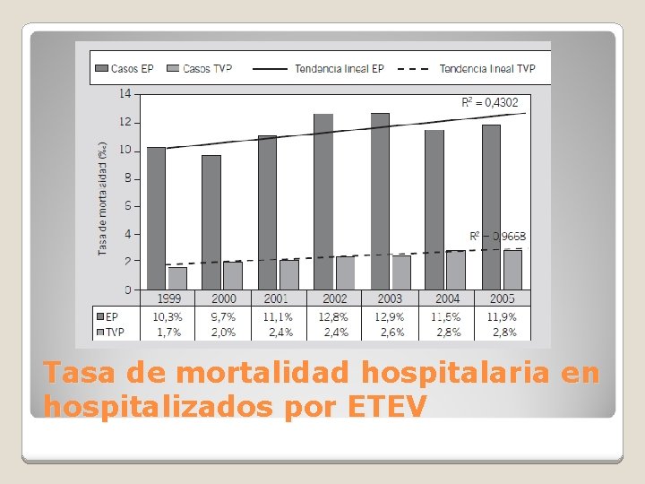 Tasa de mortalidad hospitalaria en hospitalizados por ETEV 