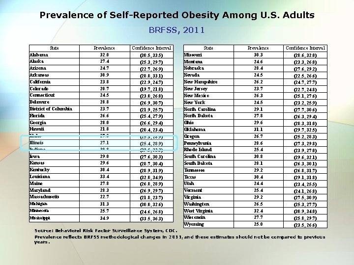 Prevalence of Self-Reported Obesity Among U. S. Adults BRFSS, 2011 State Alabama Alaska Arizona