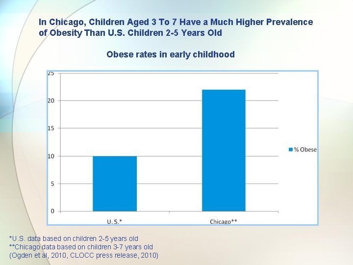 In Chicago, Children Aged 3 To 7 Have a Much Higher Prevalence of Obesity