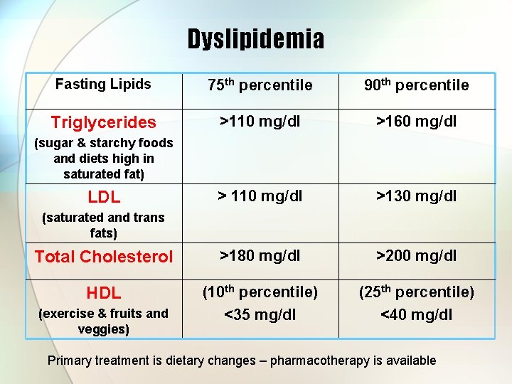 Dyslipidemia Fasting Lipids 75 th percentile 90 th percentile Triglycerides >110 mg/dl >160 mg/dl