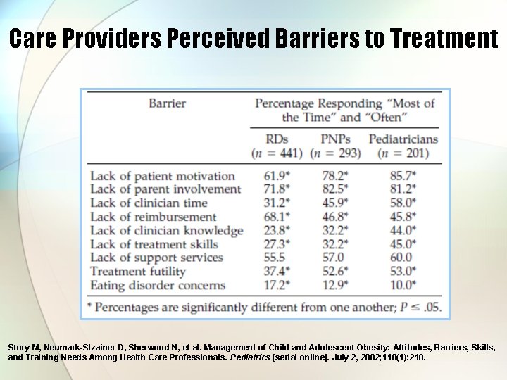 Care Providers Perceived Barriers to Treatment Story M, Neumark-Stzainer D, Sherwood N, et al.
