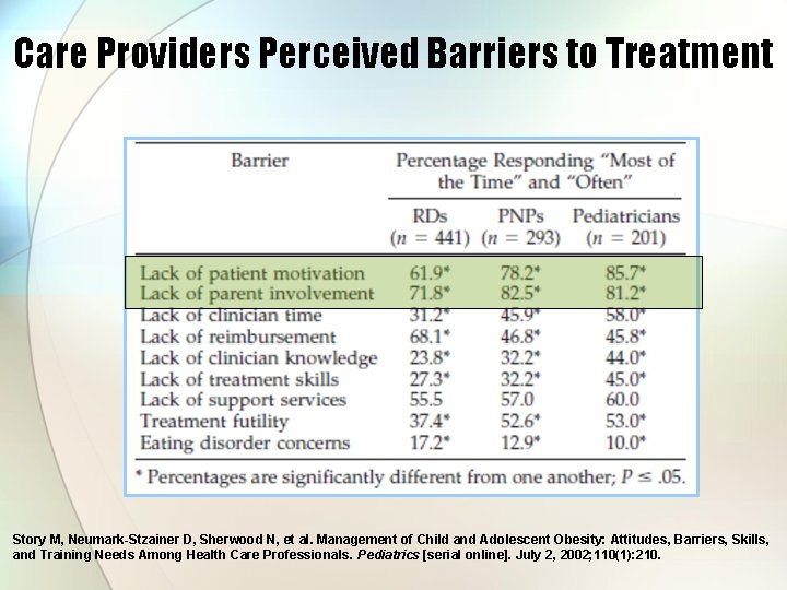 Care Providers Perceived Barriers to Treatment Story M, Neumark-Stzainer D, Sherwood N, et al.