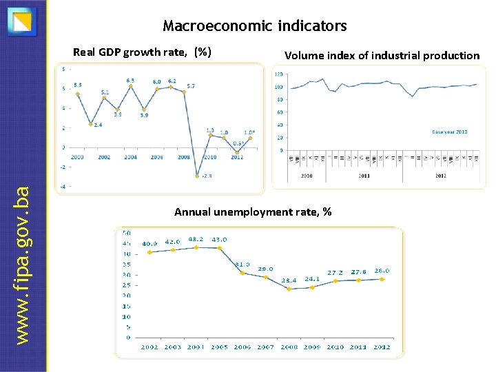 Macroeconomic indicators www. fipa. gov. ba Real GDP growth rate, (%) Volume index of