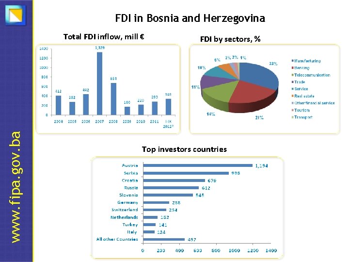 FDI in Bosnia and Herzegovina www. fipa. gov. ba Total FDI inflow, mill €