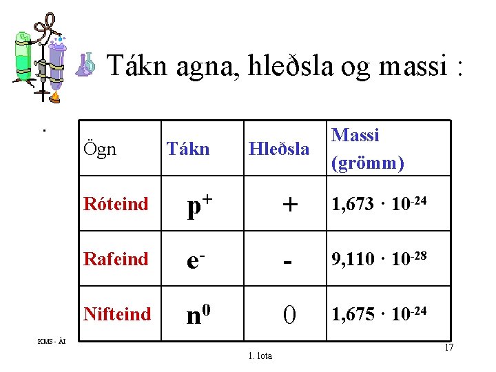 Tákn agna, hleðsla og massi : . Ögn Tákn Hleðsla Massi (grömm) Róteind p+