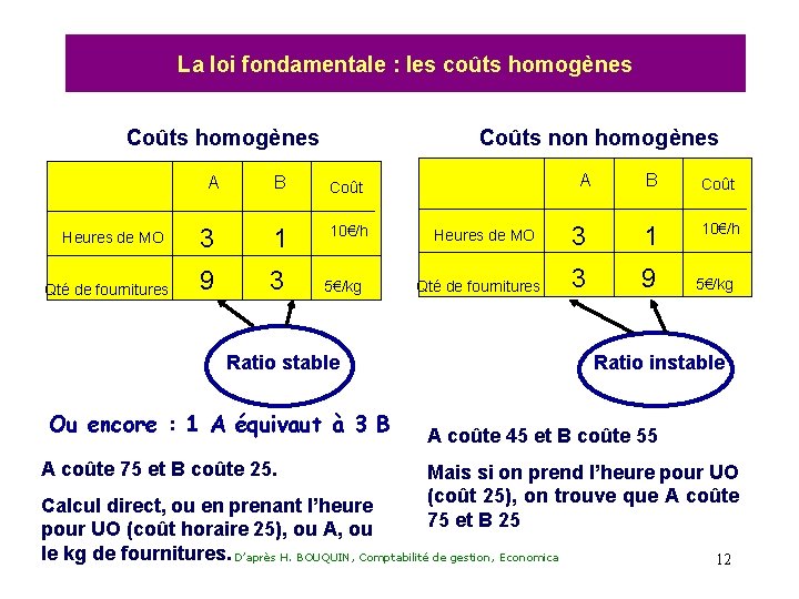 La loi fondamentale : les coûts homogènes Coûts homogènes Heures de MO Qté de