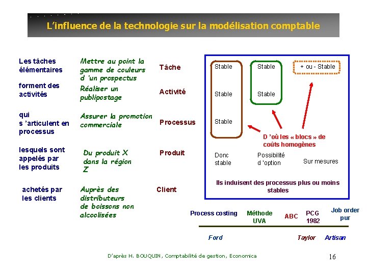 L’influence de la technologie sur la modélisation comptable Les tâches élémentaires forment des activités