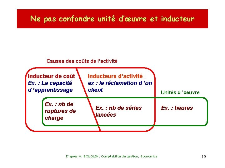 Ne pas confondre unité d’œuvre et inducteur Causes des coûts de l’activité Inducteur de