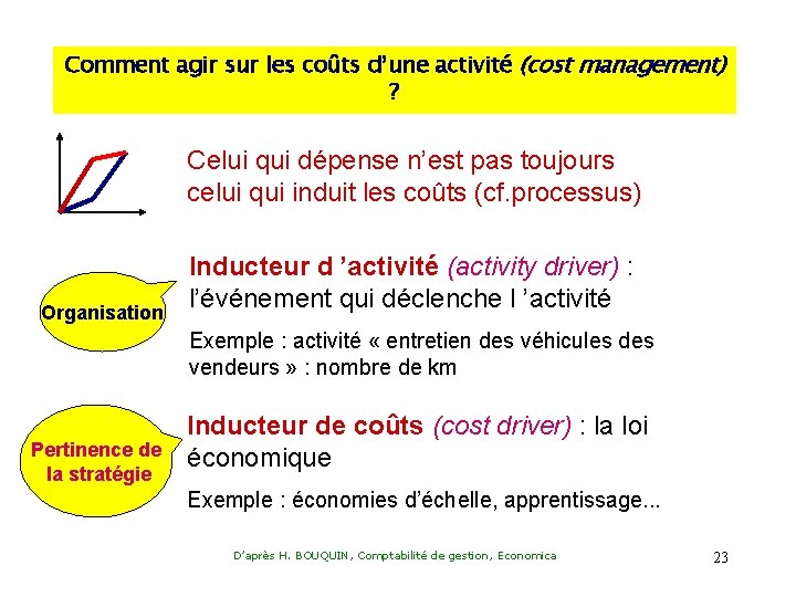 Comment agir sur les coûts d’une activité (cost management) ? Celui qui dépense n’est