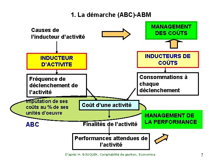 1. La démarche (ABC)-ABM MANAGEMENT DES COÛTS Causes de l’inducteur d’activité INDUCTEURS DE COÛTS