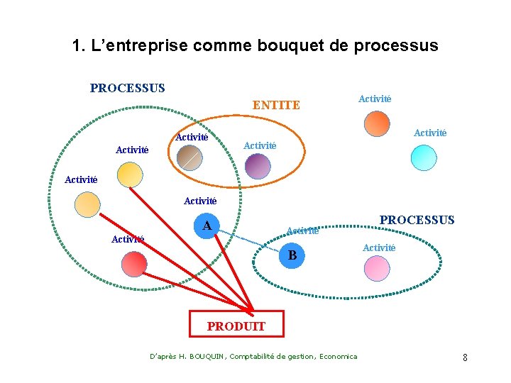 1. L’entreprise comme bouquet de processus PROCESSUS ENTITE Activité Activité Activité B PROCESSUS Activité