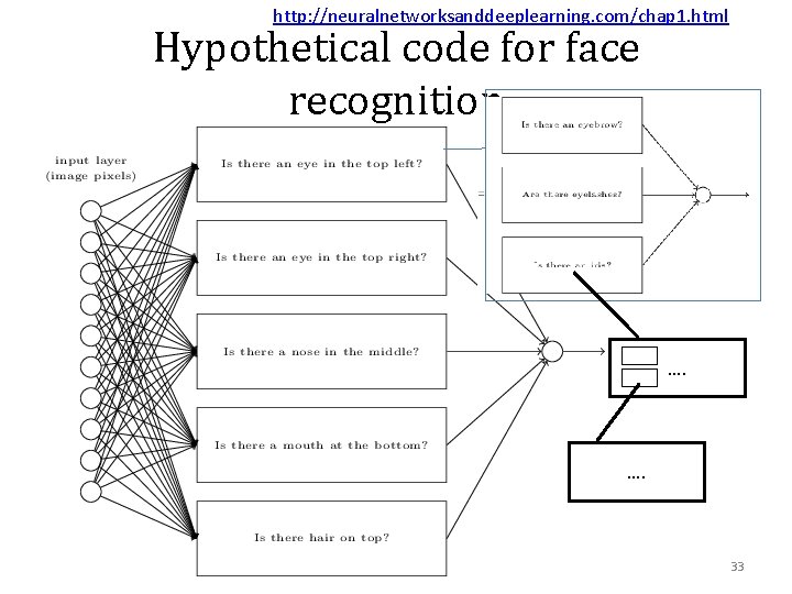 http: //neuralnetworksanddeeplearning. com/chap 1. html Hypothetical code for face recognition …. 33 