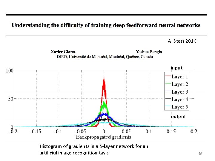 AI Stats 2010 input output Histogram of gradients in a 5 -layer network for