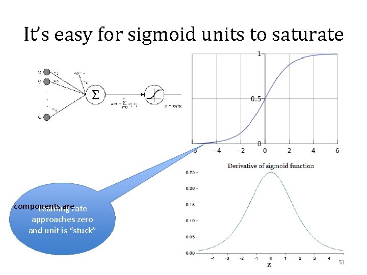It’s easy for sigmoid units to saturate components arerate Learning approaches zero and unit