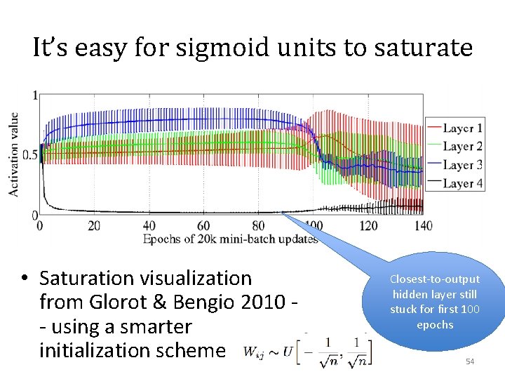 It’s easy for sigmoid units to saturate • Saturation visualization from Glorot & Bengio