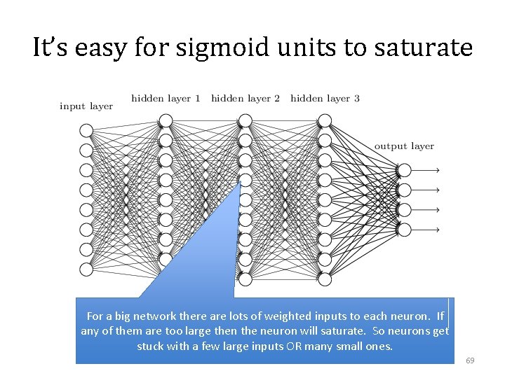 It’s easy for sigmoid units to saturate For a big network there are lots